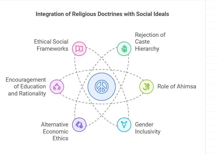 Buddhist integration of religious doctrine with social idelas